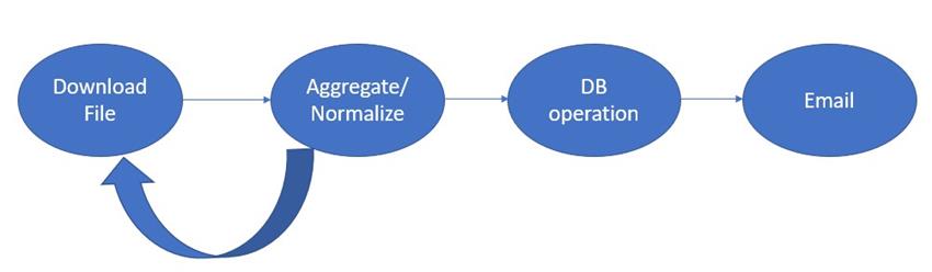 DAGs in Apache Airflow
